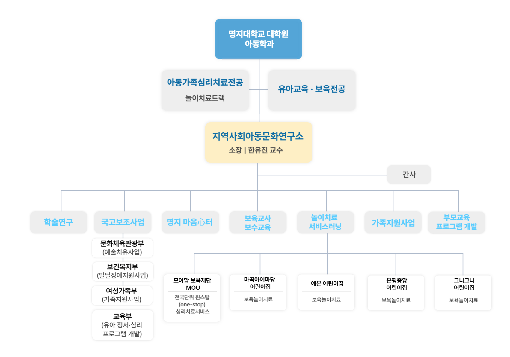 지역사회아동문화연구소_조직